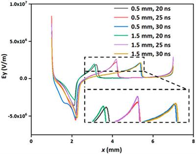 Numerical Simulation of Surface Dielectric Barrier Discharge With Functionally Graded Material